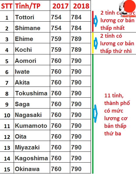 mức lương vùng tỉnh nhật bản